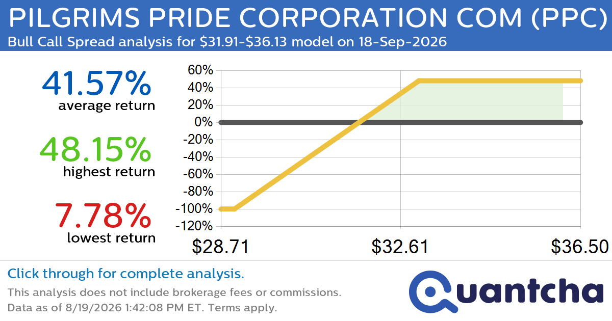Big Gainer Alert: Trading today’s 11.6% move in PILGRIMS PRIDE CORPORATION COM $PPC