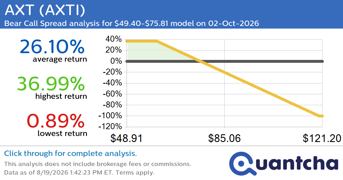Big Loser Alert: Trading today’s -8.3% move in AXT $AXTI