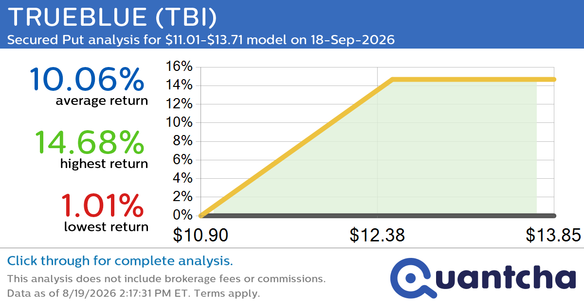52-Week High Alert: Trading today’s movement in TRUEBLUE $TBI