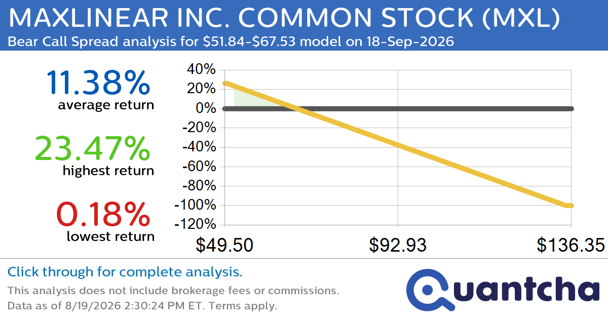 Big Loser Alert: Trading today’s -7.3% move in MAXLINEAR INC. COMMON STOCK $MXL