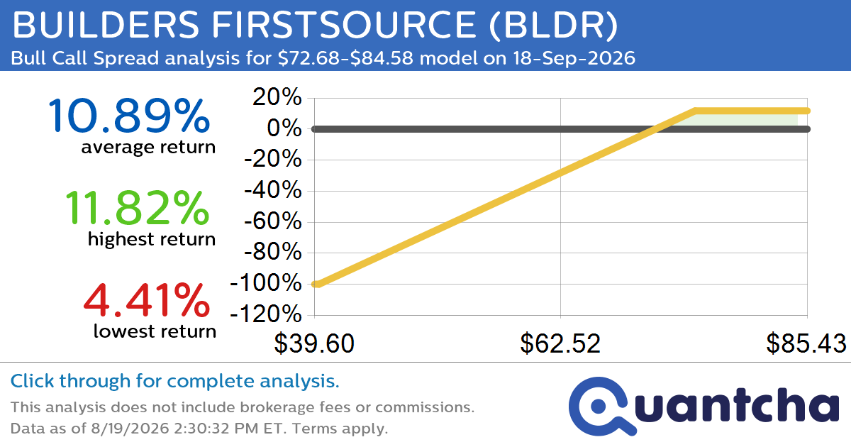 Big Gainer Alert: Trading today’s 7.1% move in BUILDERS FIRSTSOURCE $BLDR