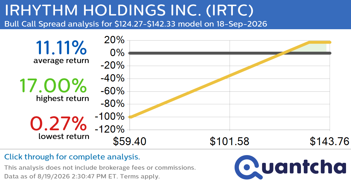 Big Gainer Alert: Trading today’s 7.5% move in IRHYTHM HOLDINGS INC. $IRTC