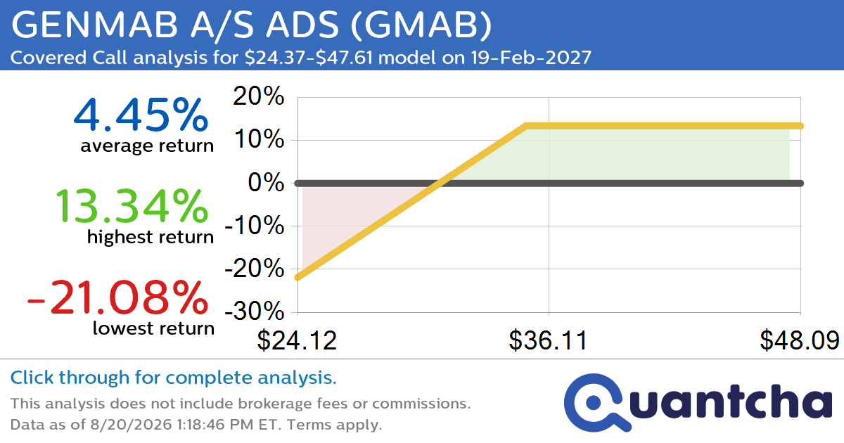 Covered Call Alert: GENMAB A/S ADS $GMAB returning up to 19.95% through 19-Feb-2027