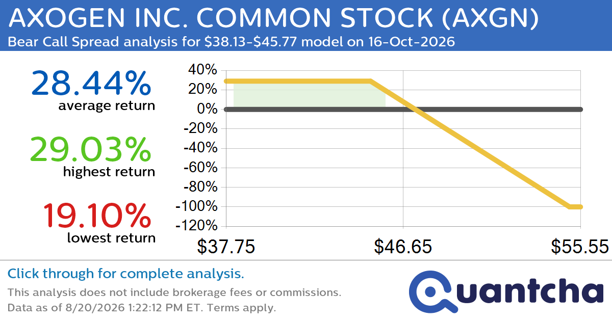 Big Loser Alert: Trading today’s -7.0% move in AXOGEN INC. COMMON STOCK $AXGN