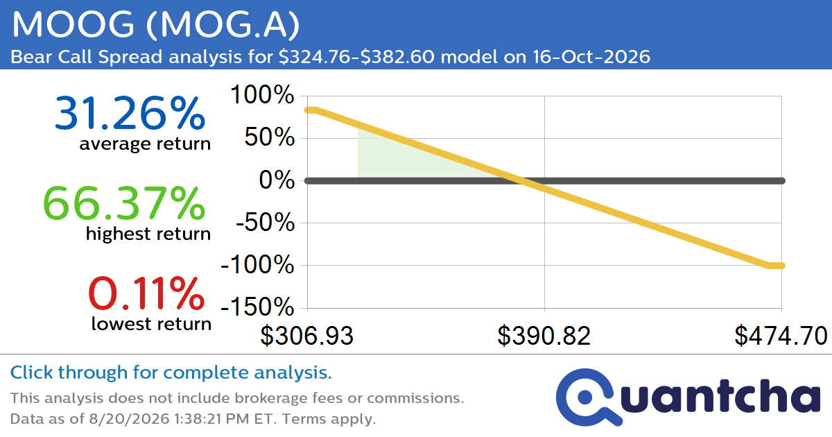 Big Loser Alert: Trading today’s -7.5% move in MOOG $MOG.A