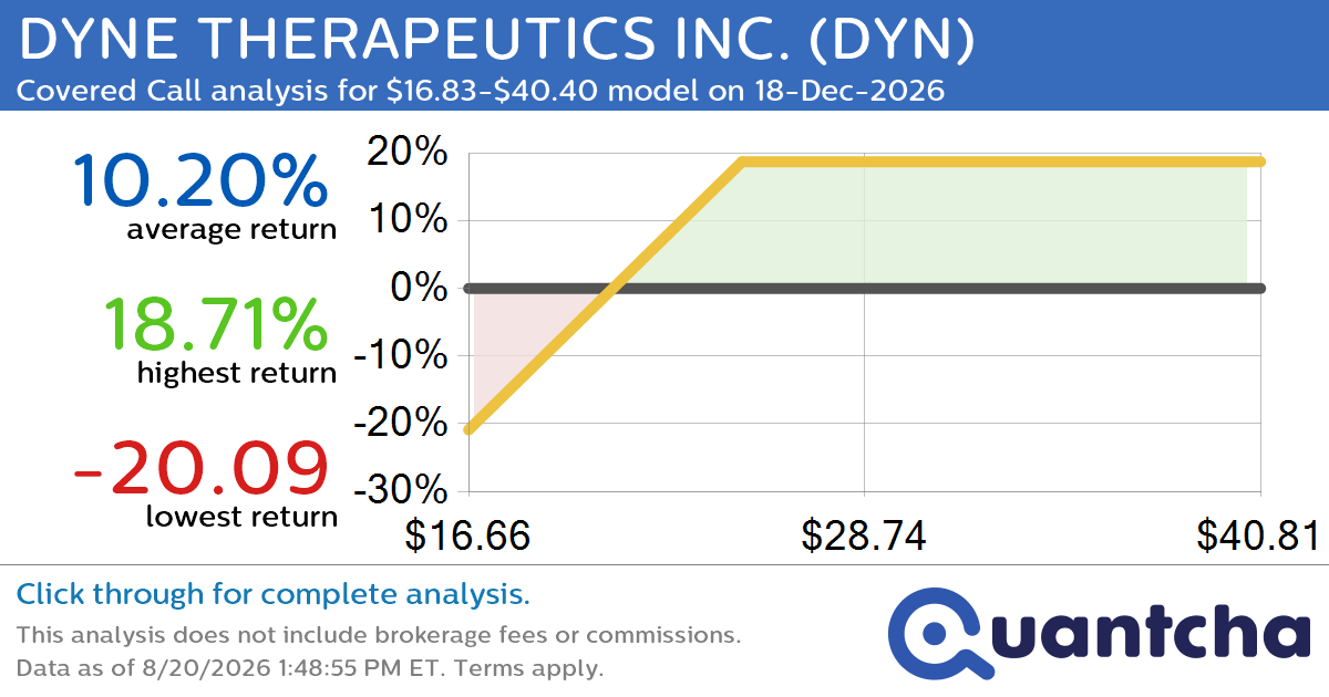 Covered Call Alert: DYNE THERAPEUTICS INC. $DYN returning up to 18.71% through 18-Dec-2026