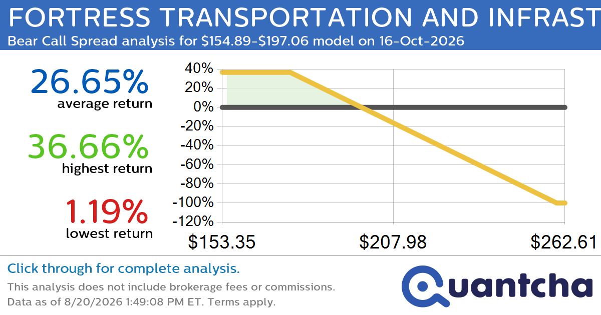 Big Loser Alert: Trading today’s -7.1% move in FORTRESS TRANSPORTATION AND INFRASTRUCTURE INVESTO $FTAI