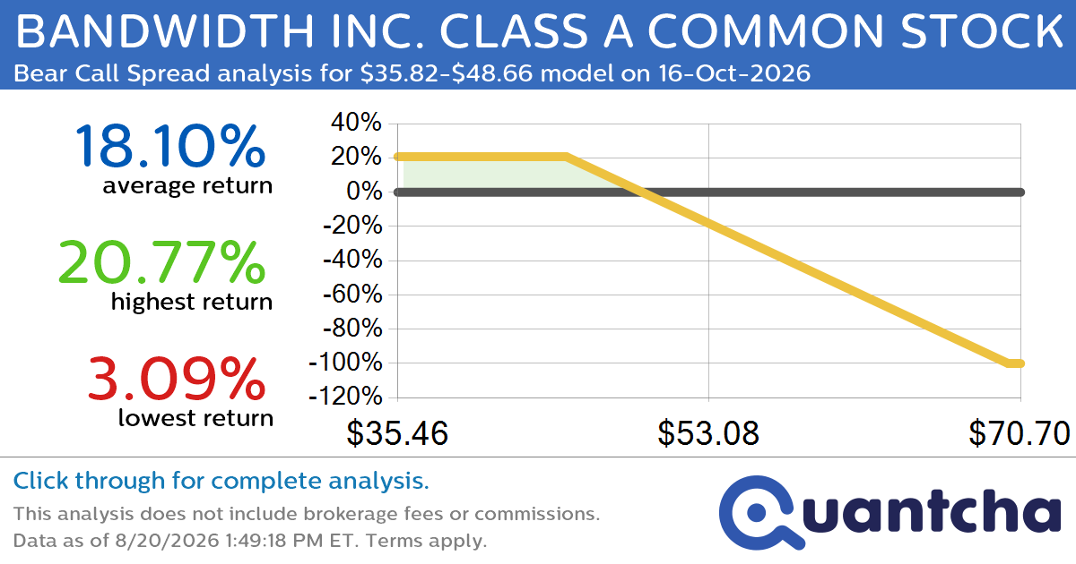 Big Loser Alert: Trading today’s -7.5% move in BANDWIDTH INC. CLASS A COMMON STOCK $BAND