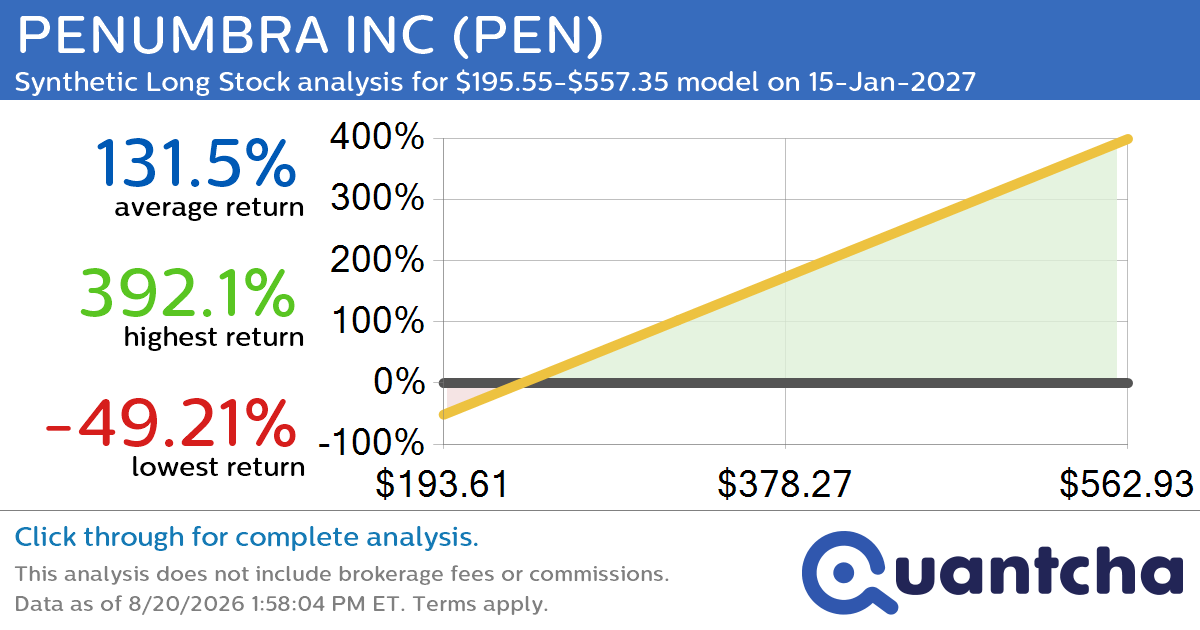 Synthetic Long Discount Alert: PENUMBRA INC $PEN trading at a 28.01% discount for the 15-Jan-2027 expiration