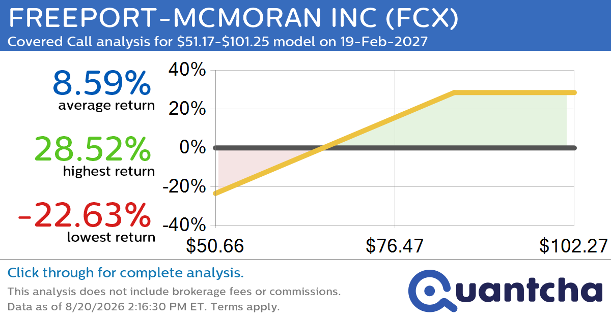 Covered Call Alert: FREEPORT-MCMORAN INC $FCX returning up to 30.39% through 19-Feb-2027