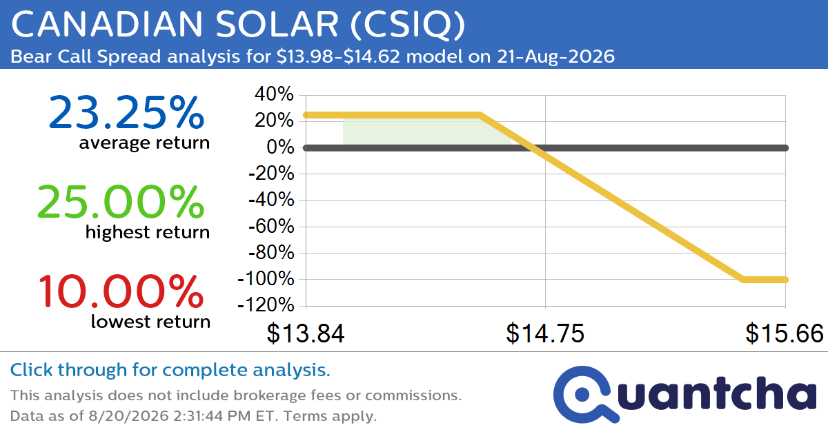 Big Loser Alert: Trading today’s -7.4% move in CANADIAN SOLAR $CSIQ