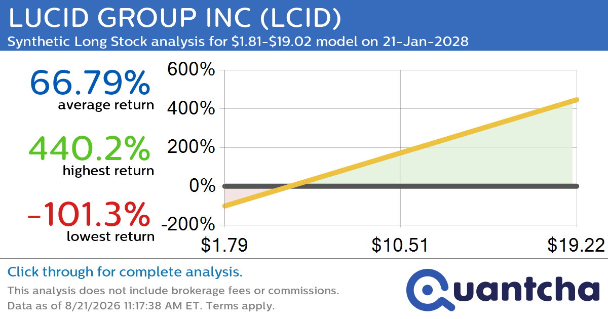 Synthetic Long Discount Alert: LUCID GROUP INC $LCID trading at a 10.11% discount for the 21-Jan-2028 expiration