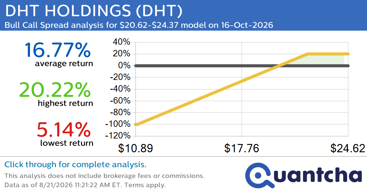 52-Week High Alert: Trading today’s movement in DHT HOLDINGS $DHT