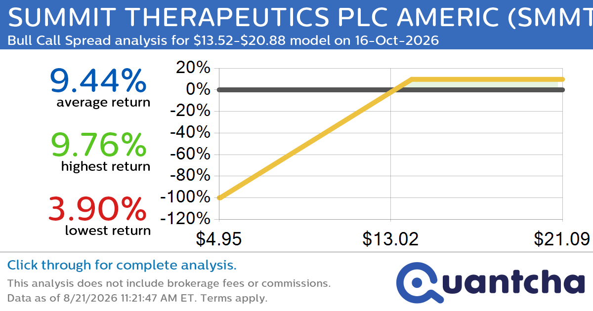 Big Gainer Alert: Trading today’s 8.1% move in SUMMIT THERAPEUTICS PLC AMERIC $SMMT