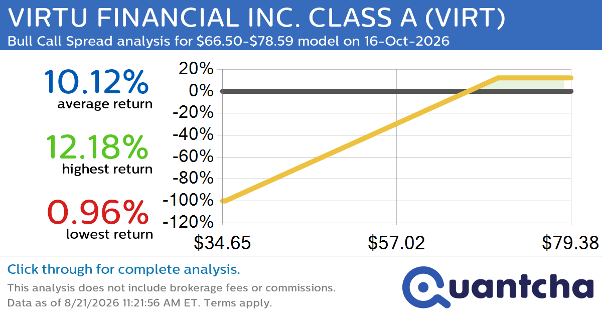Big Gainer Alert: Trading today’s 8.4% move in VIRTU FINANCIAL INC. CLASS A $VIRT