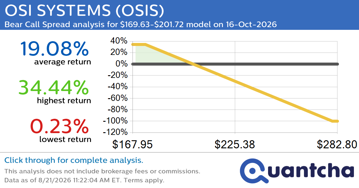 Big Loser Alert: Trading today’s -8.1% move in OSI SYSTEMS $OSIS