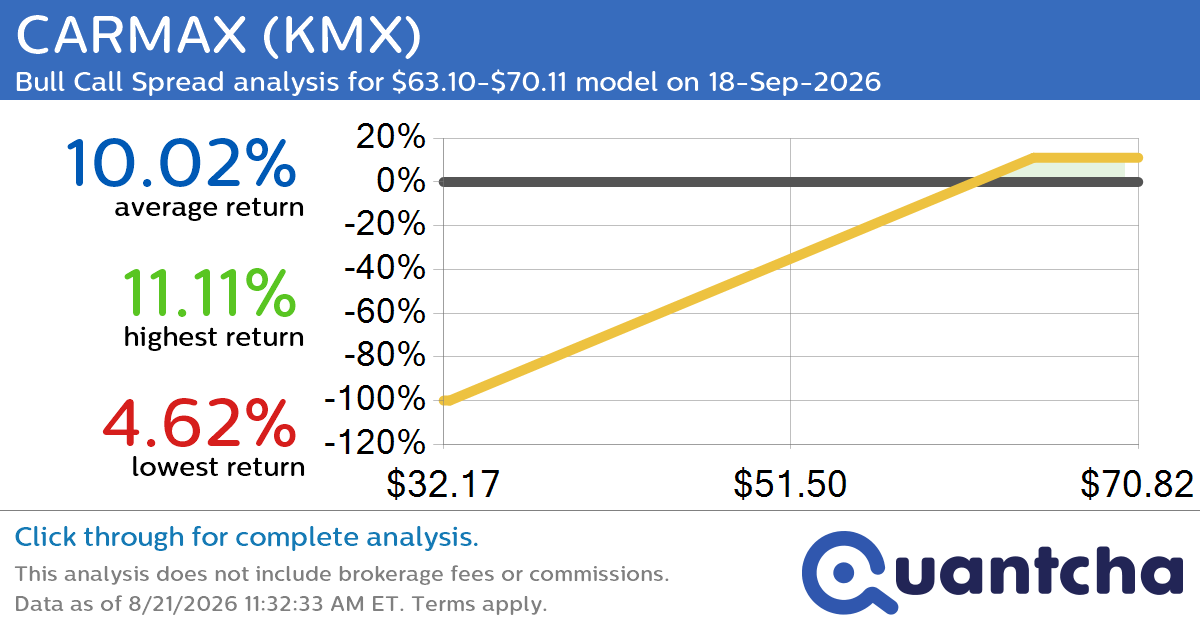 52-Week High Alert: Trading today’s movement in CARMAX $KMX