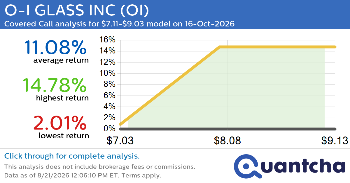 Big Gainer Alert: Trading today’s 10.7% move in O-I GLASS INC $OI
