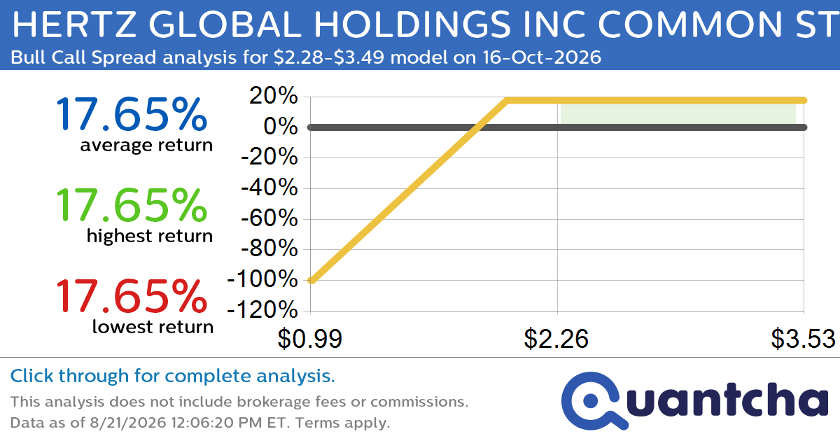 Big Gainer Alert: Trading today’s 8.6% move in HERTZ GLOBAL HOLDINGS INC COMMON STOCK $HTZ