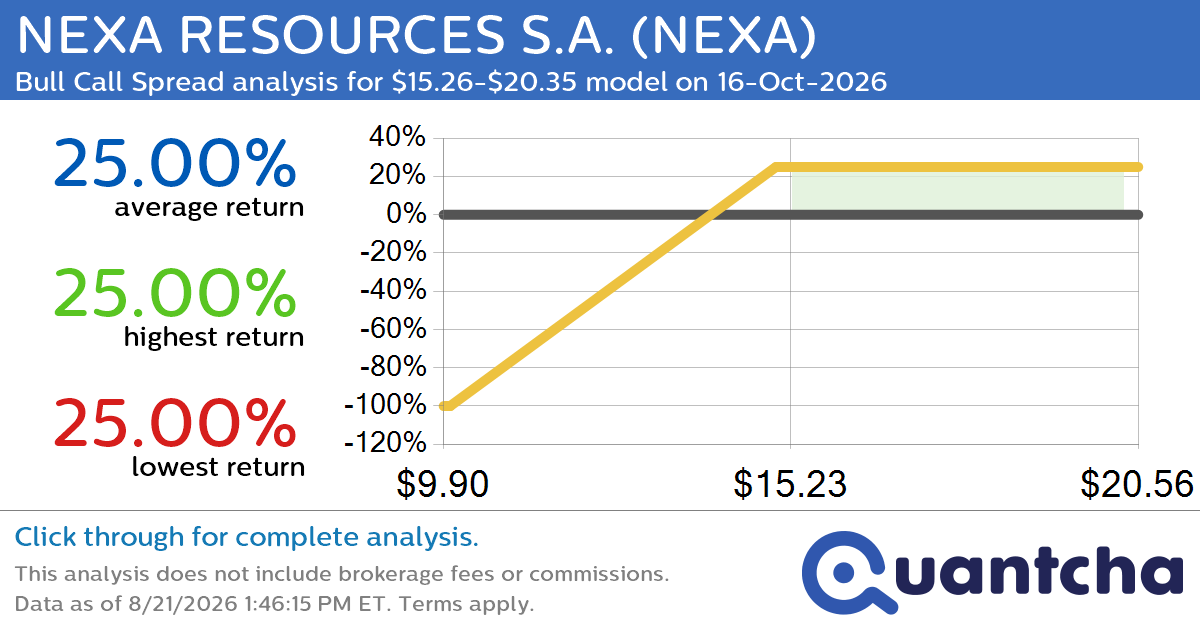 Big Gainer Alert: Trading today’s 7.8% move in NEXA RESOURCES S.A. $NEXA
