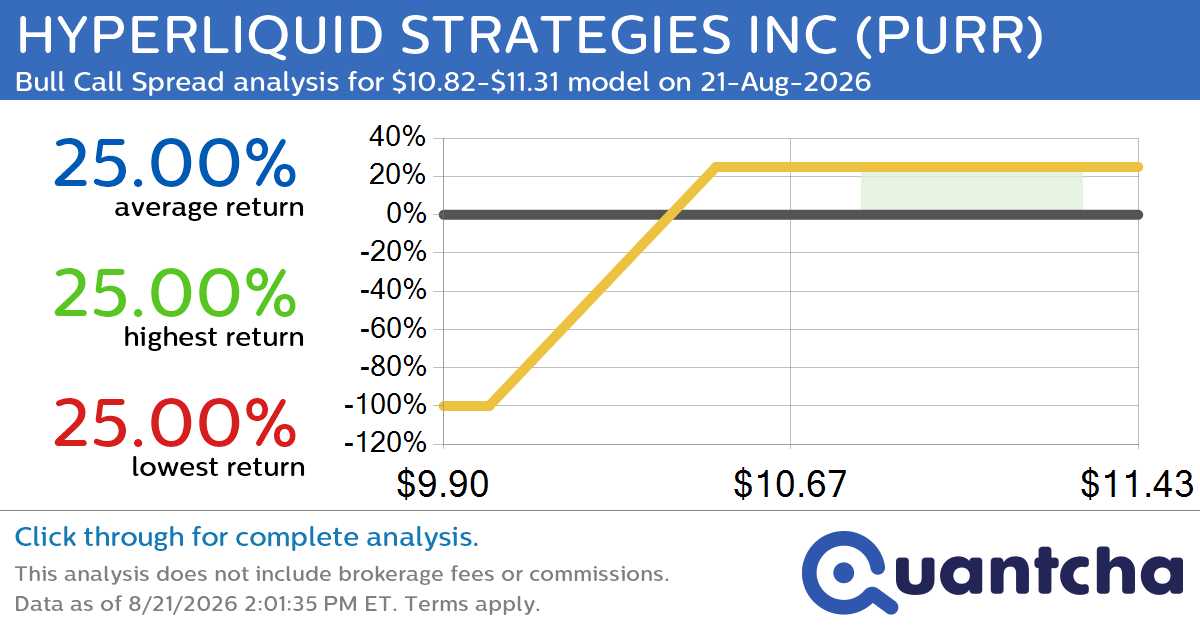 Big Gainer Alert: Trading today’s 7.3% move in HYPERLIQUID STRATEGIES INC $PURR