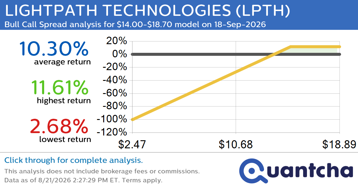 Big Gainer Alert: Trading today’s 7.2% move in LIGHTPATH TECHNOLOGIES $LPTH