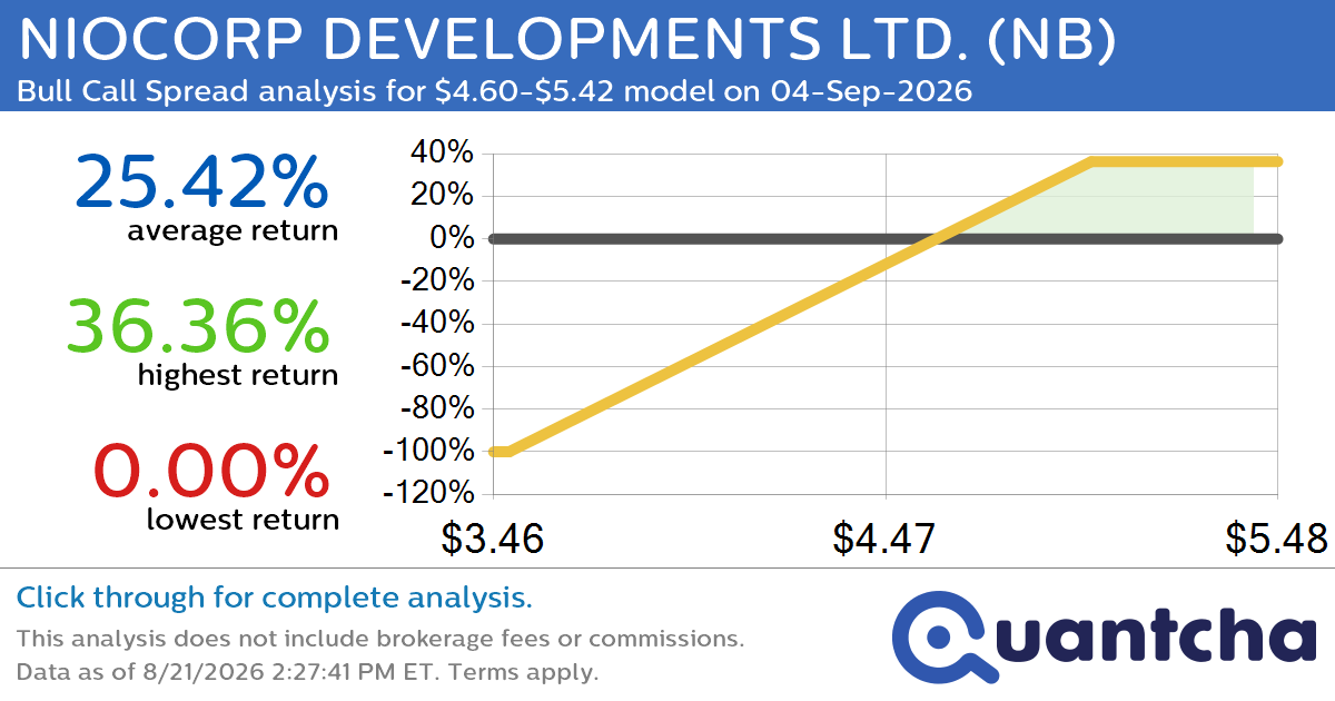 Big Gainer Alert: Trading today’s 7.1% move in NIOCORP DEVELOPMENTS LTD. $NB