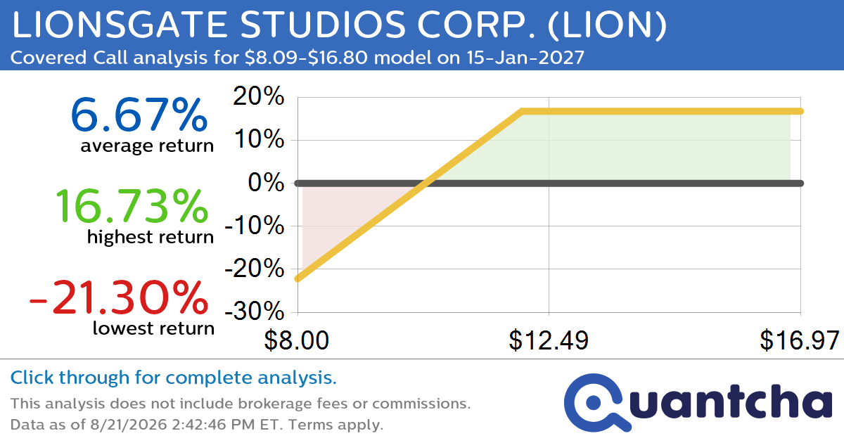 Covered Call Alert: LIONSGATE STUDIOS CORP. $LION returning up to 20.85% through 15-Jan-2027