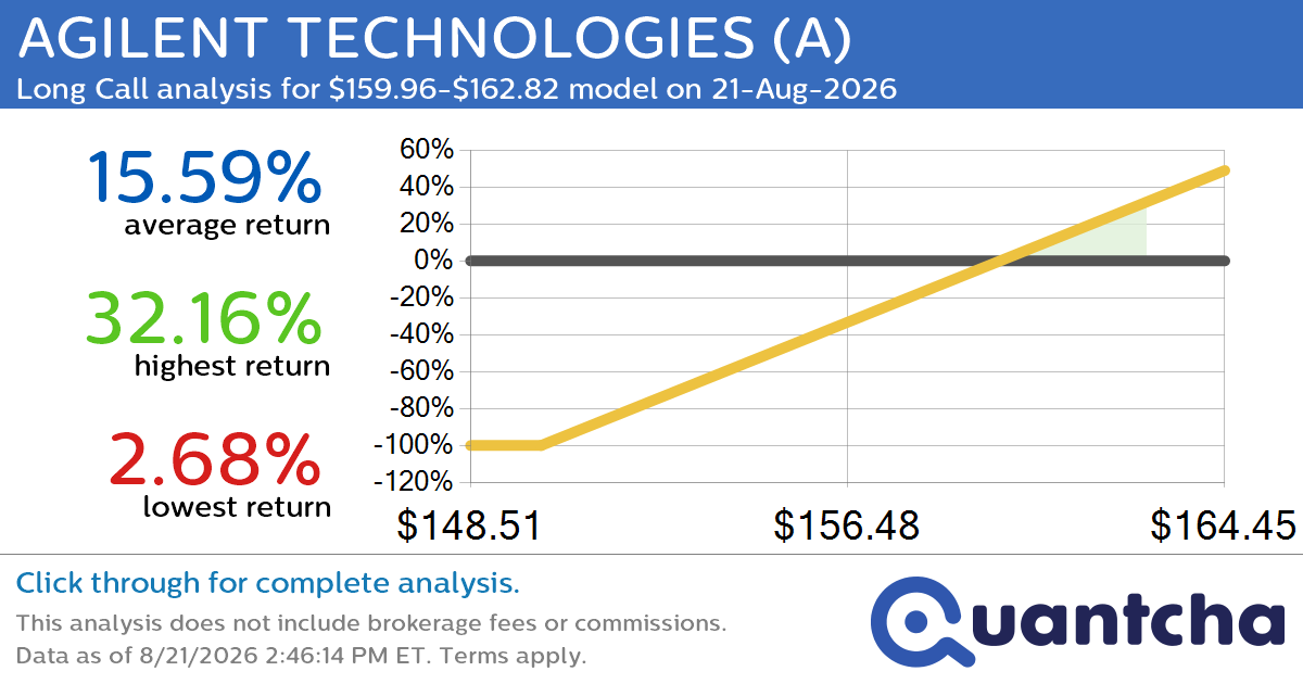 52-Week High Alert: Trading today’s movement in AGILENT TECHNOLOGIES $A