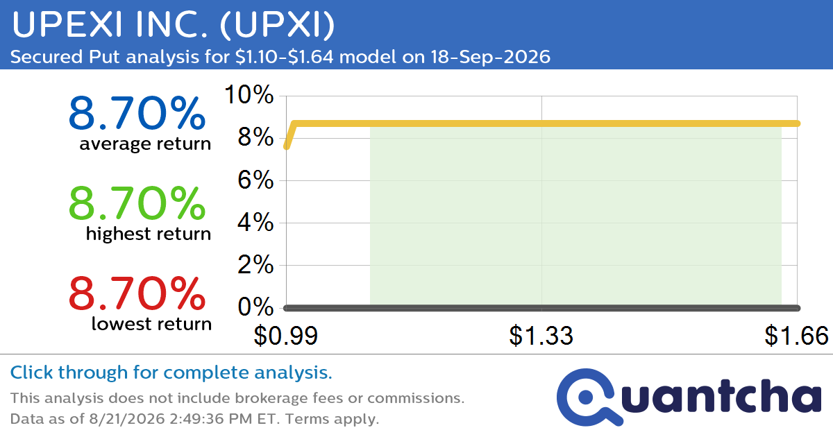 Big Gainer Alert: Trading today’s 17.9% move in UPEXI INC. $UPXI