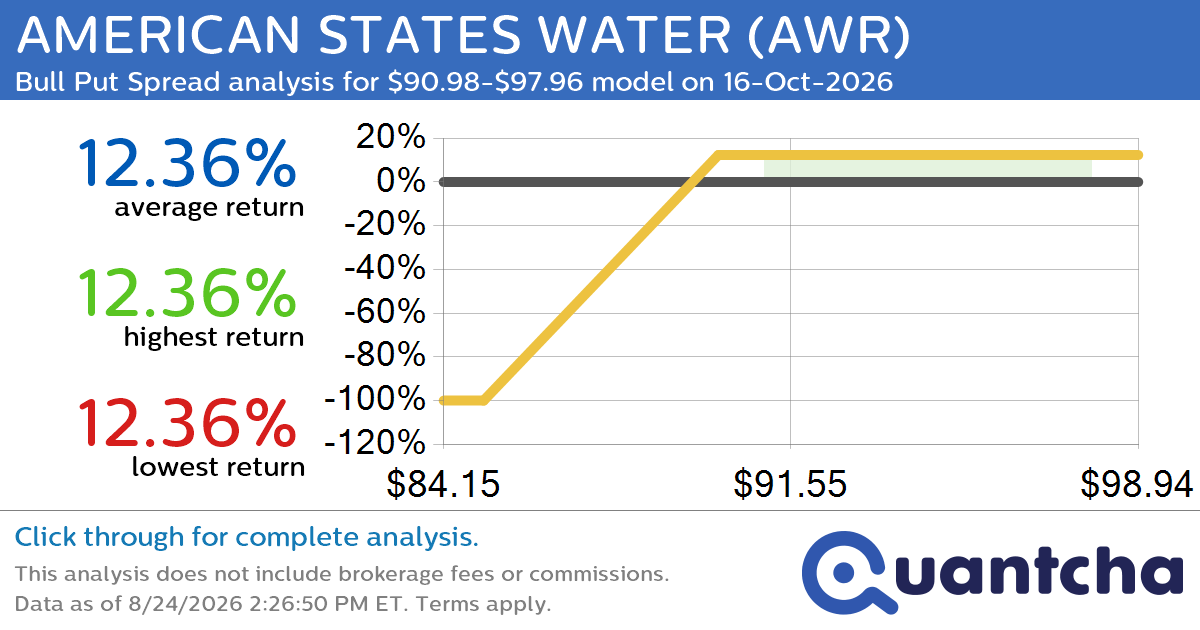 52-Week High Alert: Trading today’s movement in AMERICAN STATES WATER $AWR