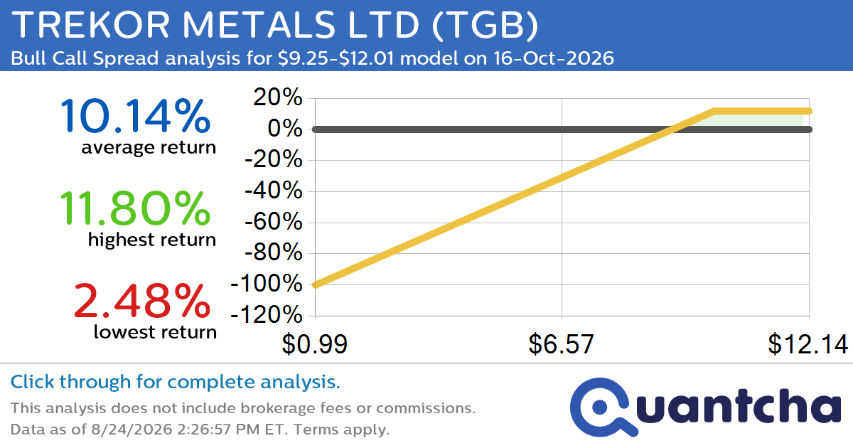 52-Week High Alert: Trading today’s movement in TREKOR METALS LTD $TGB