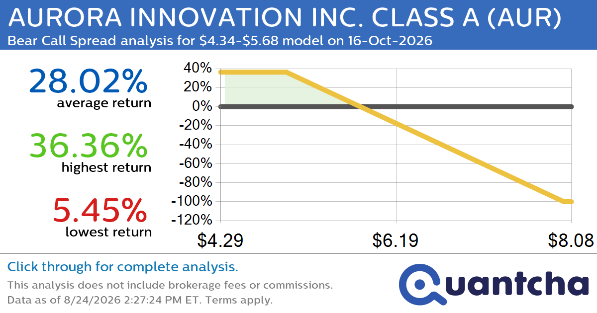 Big Loser Alert: Trading today’s -9.5% move in AURORA INNOVATION INC. CLASS A $AUR