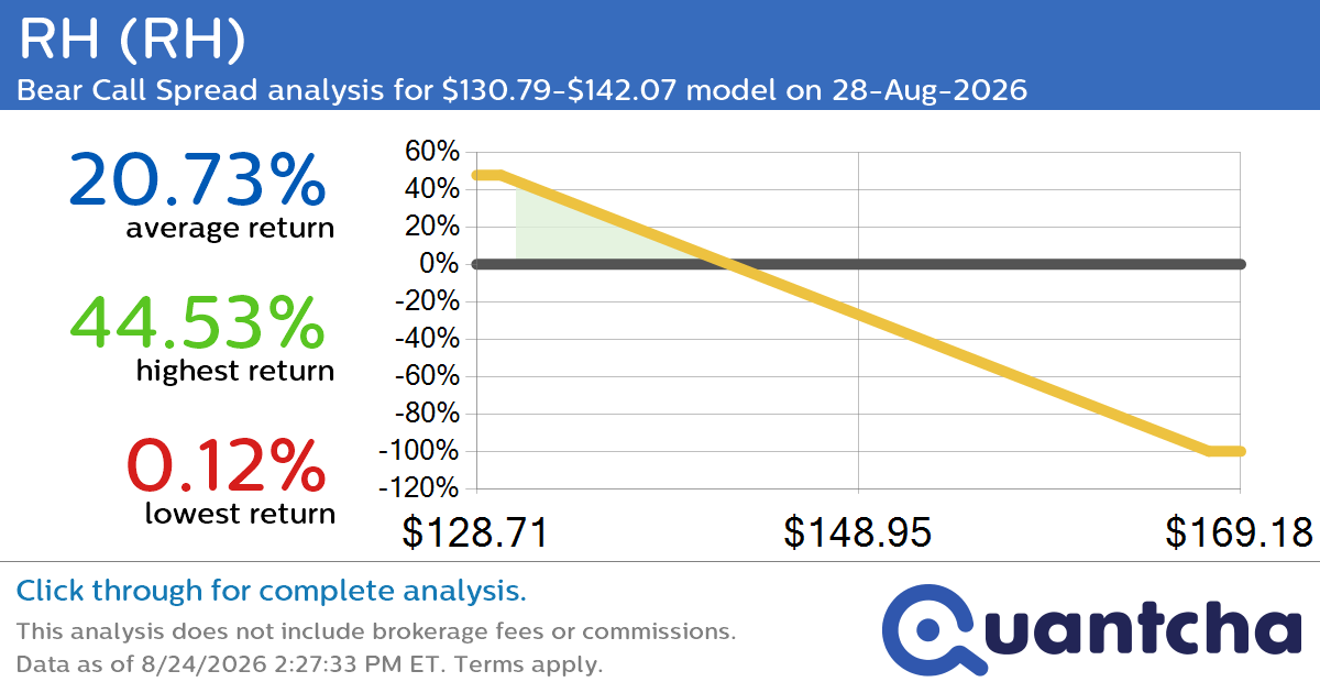 Big Loser Alert: Trading today’s -7.3% move in RH $RH