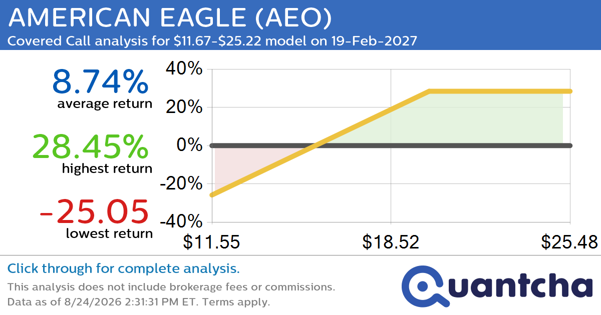 Covered Call Alert: AMERICAN EAGLE $AEO returning up to 30.21% through 19-Feb-2027