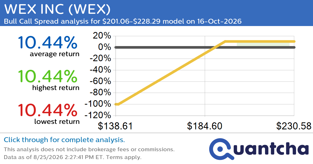 52-Week High Alert: Trading today’s movement in WEX INC $WEX