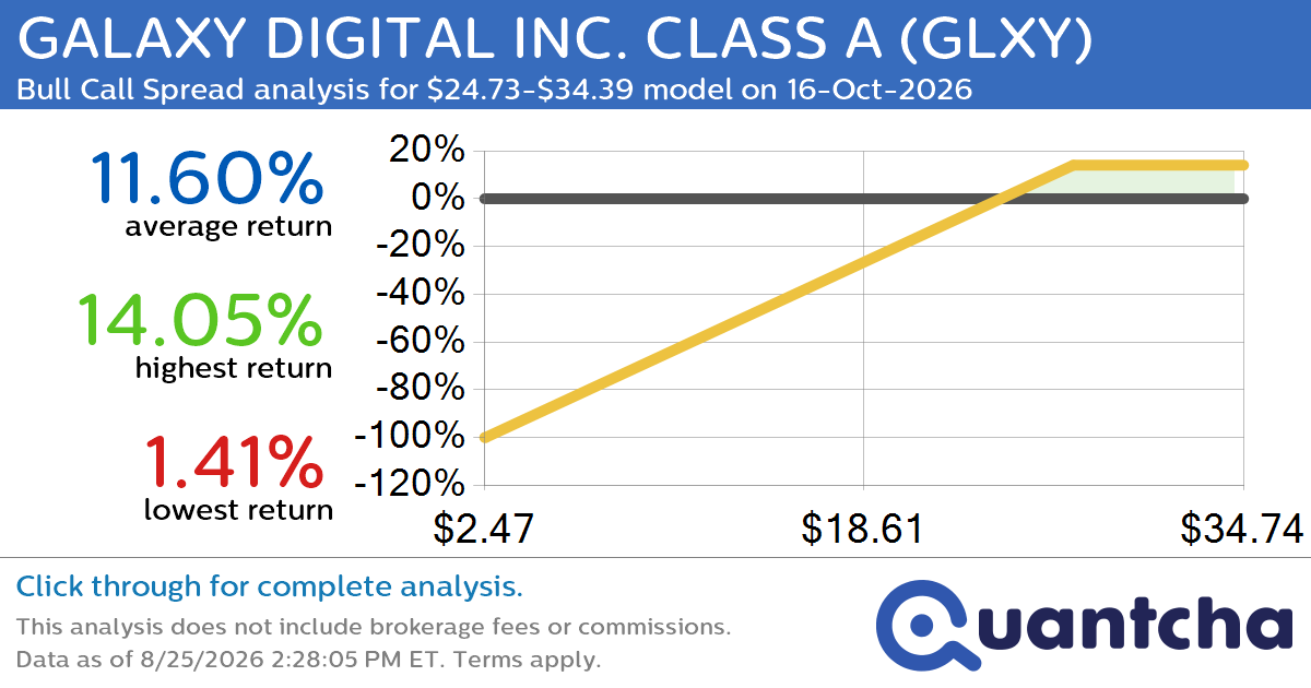 Big Gainer Alert: Trading today’s 7.7% move in GALAXY DIGITAL INC. CLASS A $GLXY