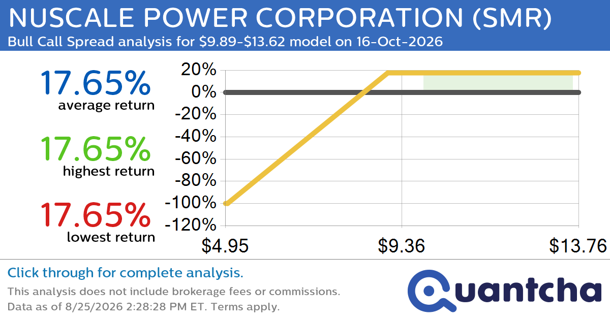 Big Gainer Alert: Trading today’s 8.7% move in NUSCALE POWER CORPORATION $SMR
