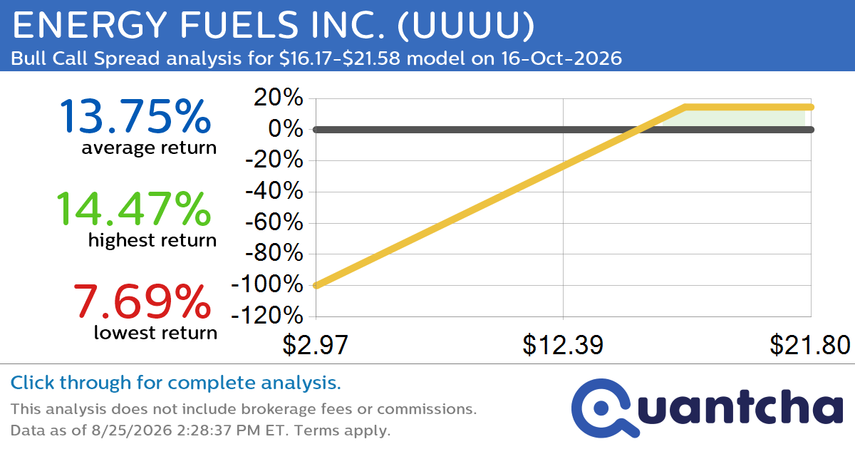 Big Gainer Alert: Trading today’s 8.1% move in ENERGY FUELS INC. $UUUU