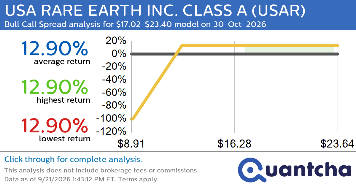Big Gainer Alert: Trading today’s 10.3% move in USA RARE EARTH INC. CLASS A $USAR