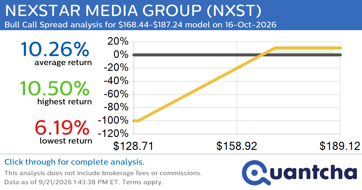 Big Gainer Alert: Trading today’s 7.3% move in NEXSTAR MEDIA GROUP $NXST