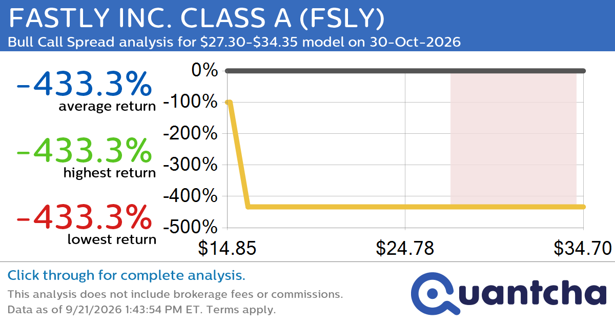 Big Gainer Alert: Trading today’s 13.9% move in FASTLY INC. CLASS A $FSLY