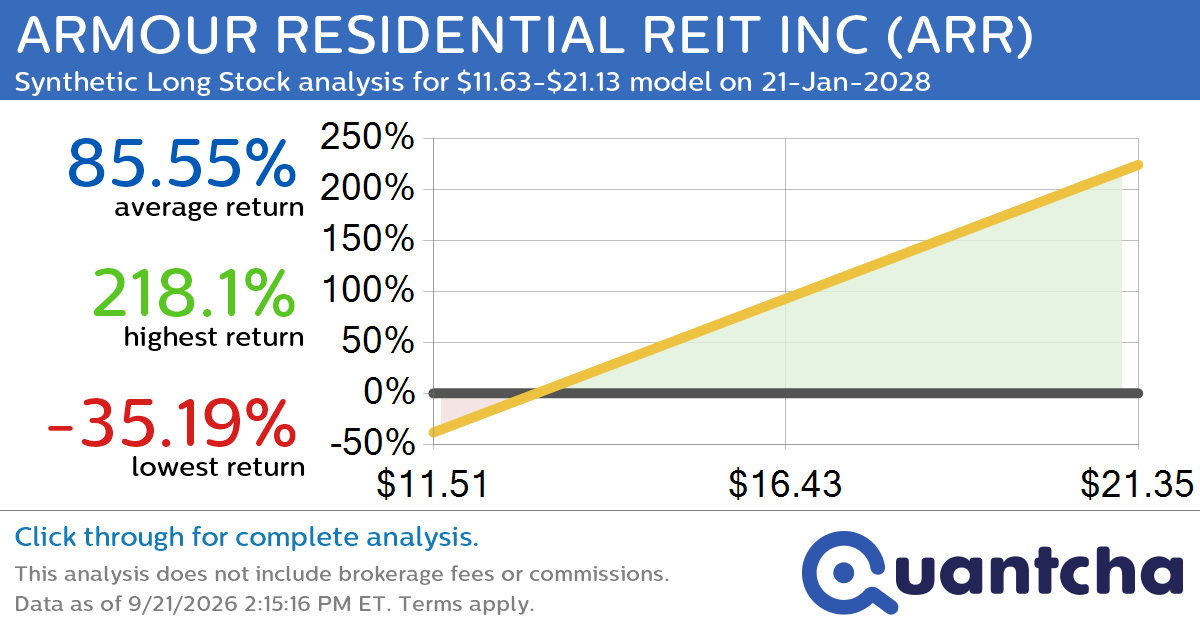 Synthetic Long Discount Alert: ARMOUR RESIDENTIAL REIT INC $ARR trading at a 12.23% discount for the 21-Jan-2028 expiration