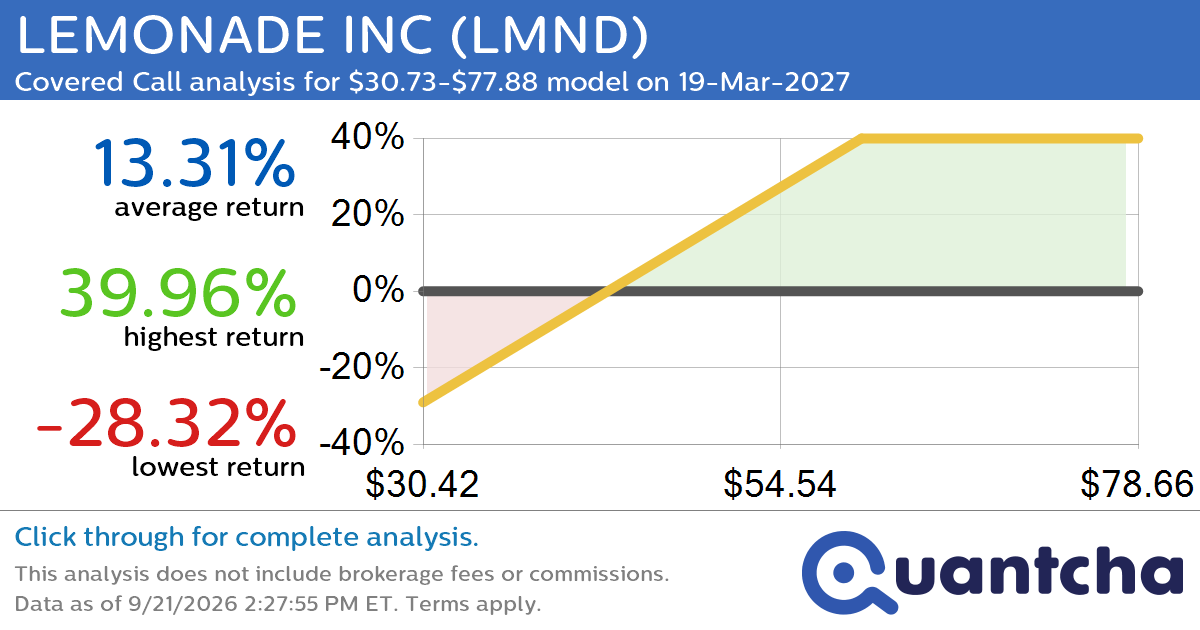 Covered Call Alert: LEMONADE INC $LMND returning up to 39.96% through 19-Mar-2027