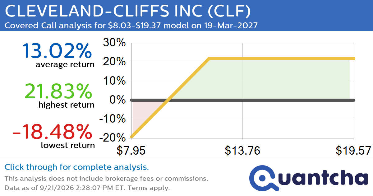 Covered Call Alert: CLEVELAND-CLIFFS INC $CLF returning up to 21.83% through 19-Mar-2027