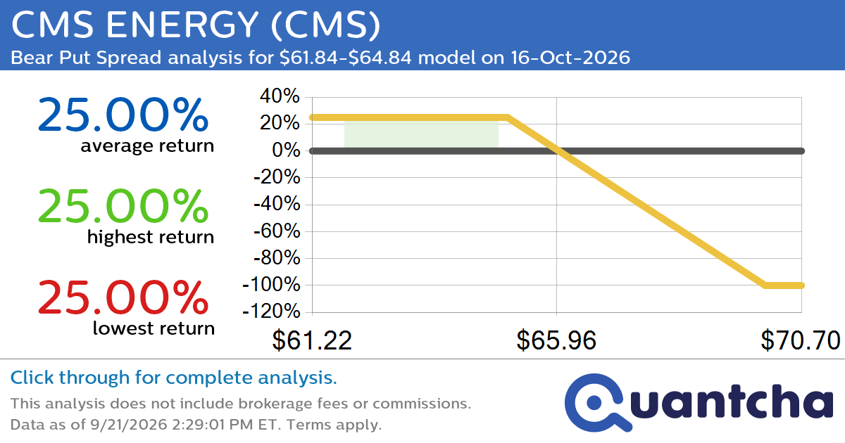 52-Week Low Alert: Trading today’s movement in CMS ENERGY $CMS