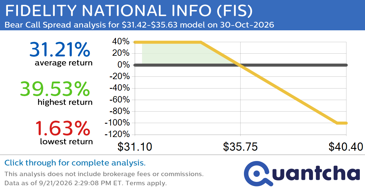 52-Week Low Alert: Trading today’s movement in FIDELITY NATIONAL INFO $FIS