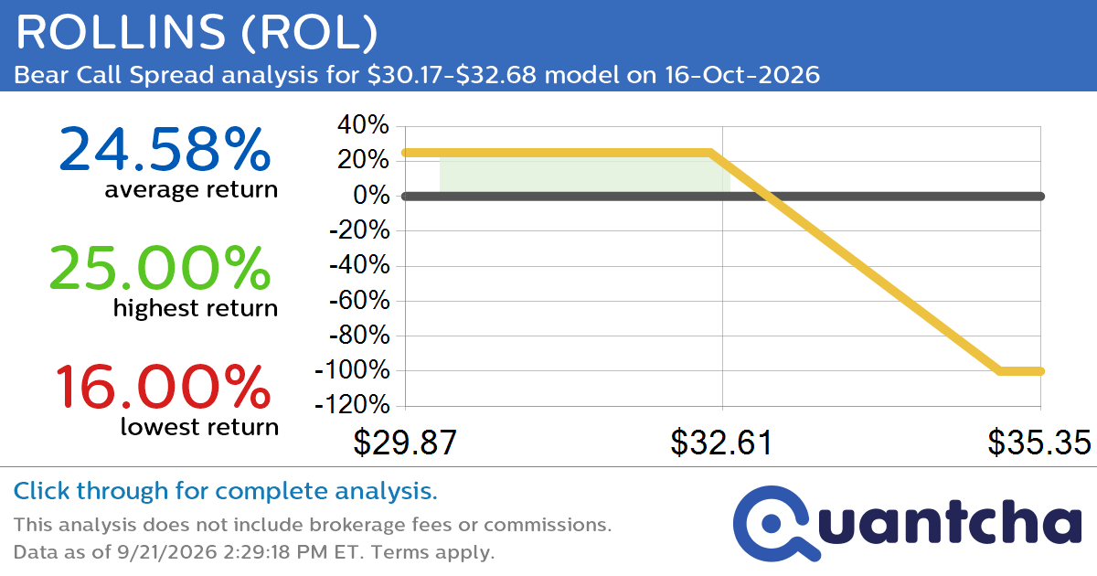 52-Week Low Alert: Trading today’s movement in ROLLINS $ROL