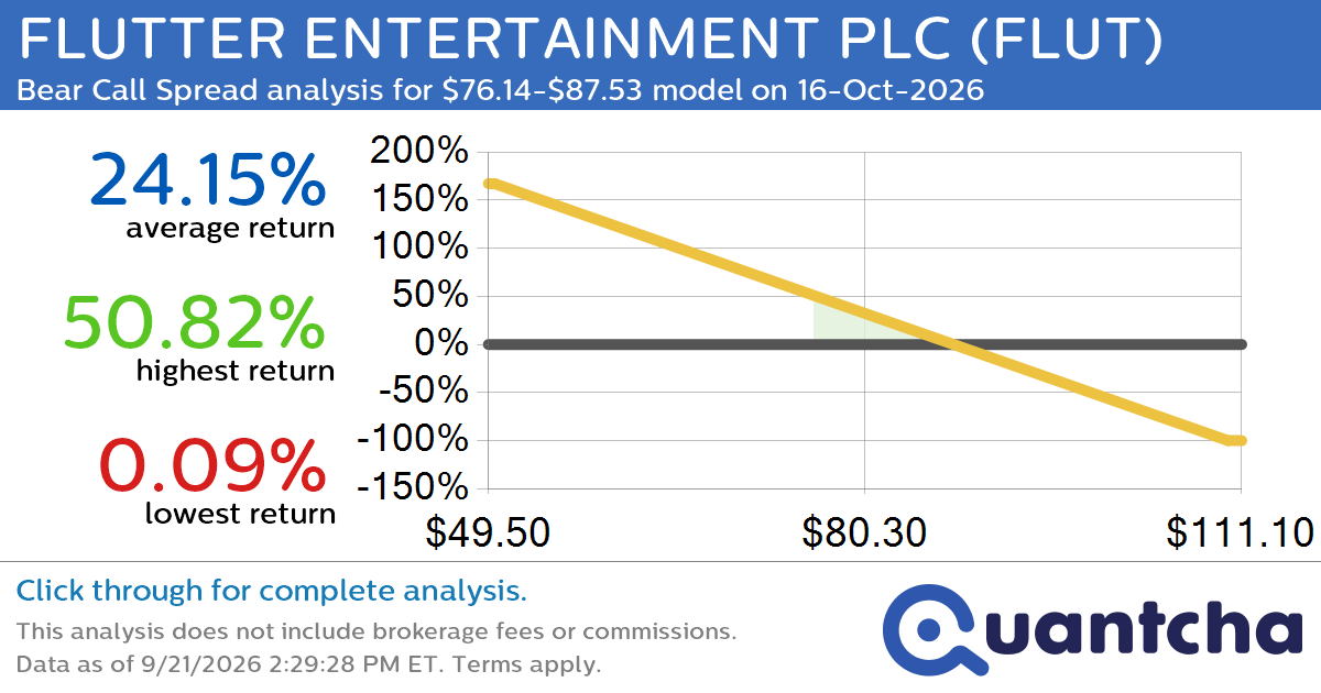 52-Week Low Alert: Trading today’s movement in FLUTTER ENTERTAINMENT PLC $FLUT