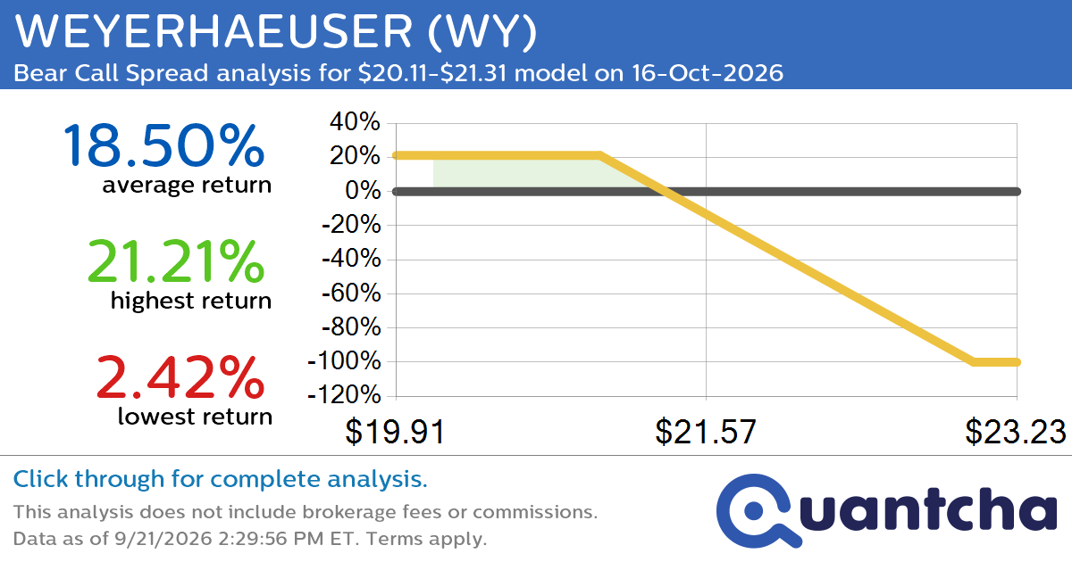 52-Week Low Alert: Trading today’s movement in WEYERHAEUSER $WY